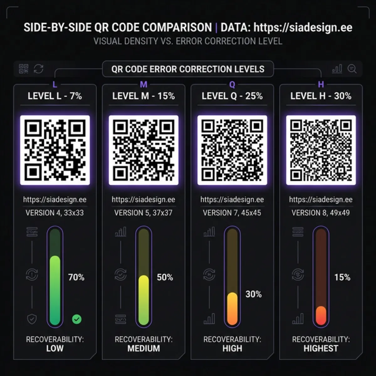 Сравнение уровней коррекции ошибок QR-кода — L, M, Q, H